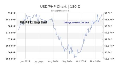 5usd to php